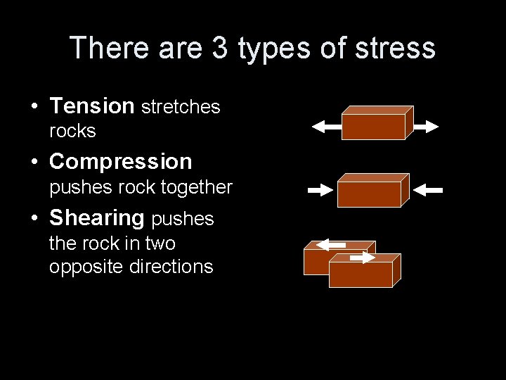 There are 3 types of stress • Tension stretches rocks • Compression pushes rock
