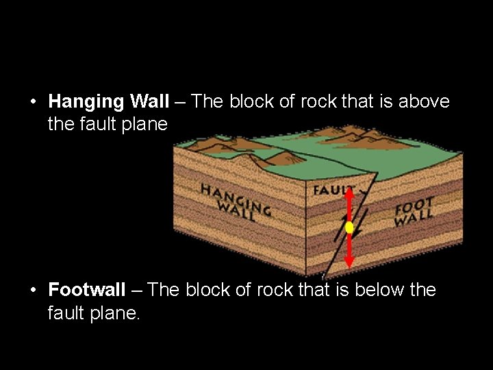  • Hanging Wall – The block of rock that is above the fault