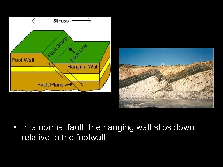  • In a normal fault, the hanging wall slips down relative to the