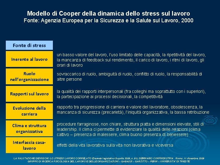 Modello di Cooper della dinamica dello stress sul lavoro Fonte: Agenzia Europea per la