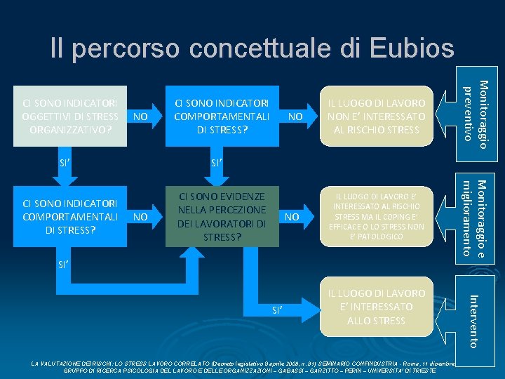 Il percorso concettuale di Eubios SI’ CI SONO INDICATORI COMPORTAMENTALI DI STRESS? NO IL