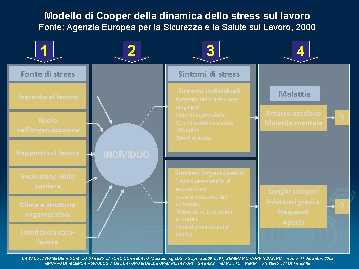 Modello di Cooper della dinamica dello stress sul lavoro Fonte: Agenzia Europea per la