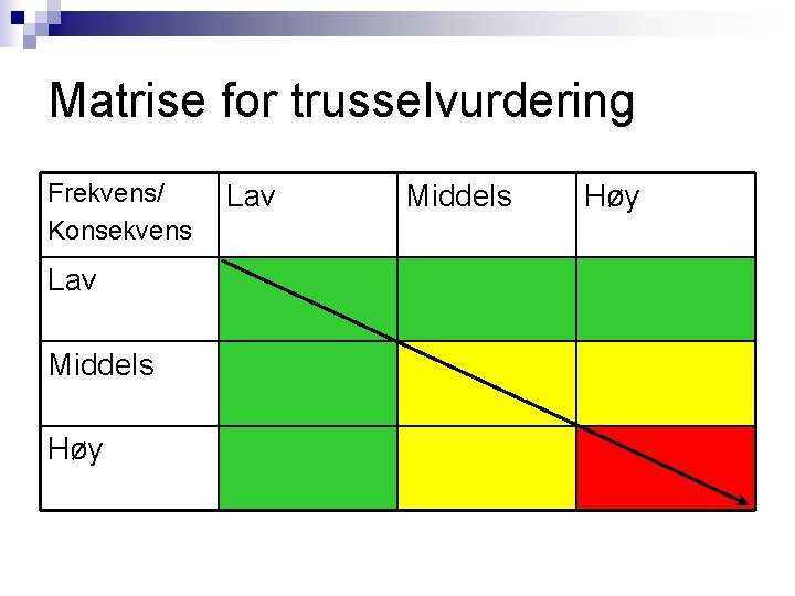 Matrise for trusselvurdering Frekvens/ Konsekvens Lav Middels Høy 