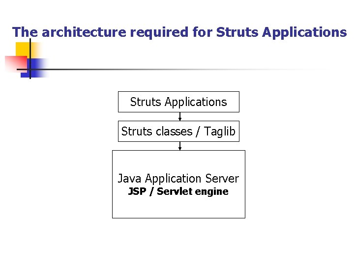 The architecture required for Struts Applications Struts classes / Taglib Java Application Server JSP