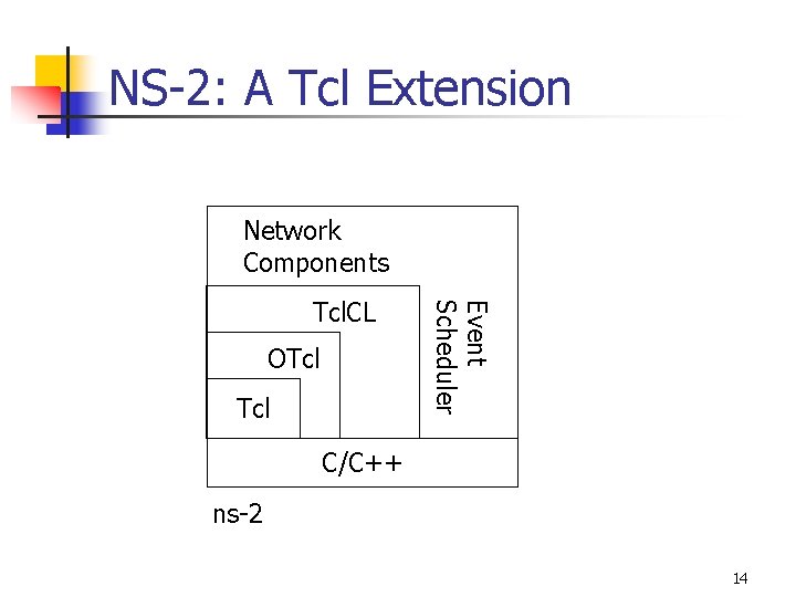 NS-2: A Tcl Extension Network Components OTcl Event Scheduler Tcl. CL C/C++ ns-2 14