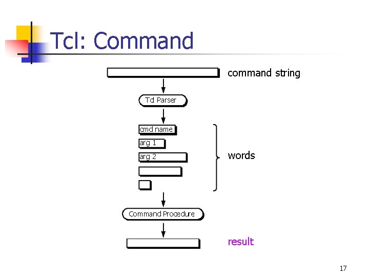 Tcl: Command command string Tcl Parser cmd name arg 1 arg 2 words Command