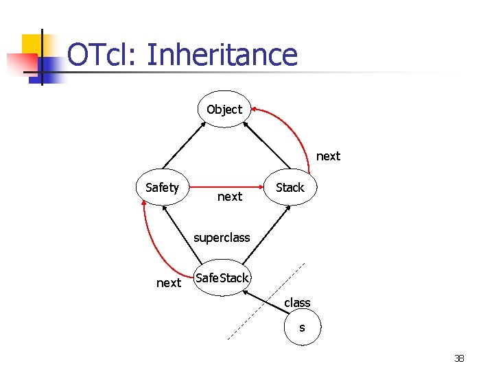 OTcl: Inheritance Object next Safety next Stack superclass next Safe. Stack class s 38