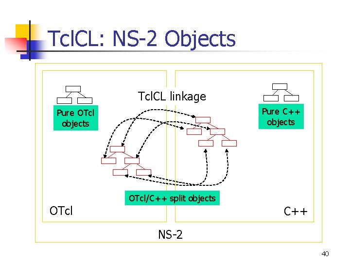 Tcl. CL: NS-2 Objects Tcl. CL linkage Pure C++ objects Pure OTcl objects OTcl/C++