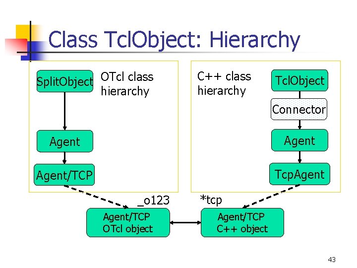 Class Tcl. Object: Hierarchy Split. Object OTcl class hierarchy C++ class hierarchy Tcl. Object