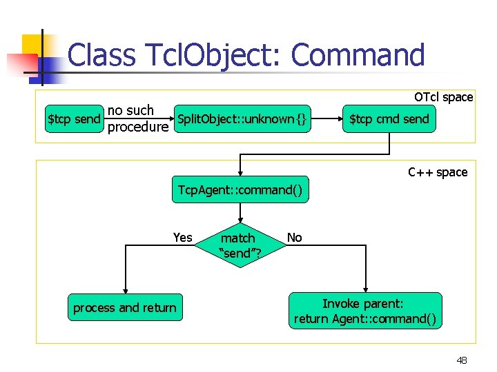 Class Tcl. Object: Command $tcp send no such Split. Object: : unknown{} procedure OTcl