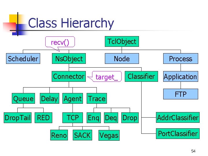 Class Hierarchy Tcl. Object recv() Scheduler Ns. Object Node Connector Queue target_ Classifier Delay
