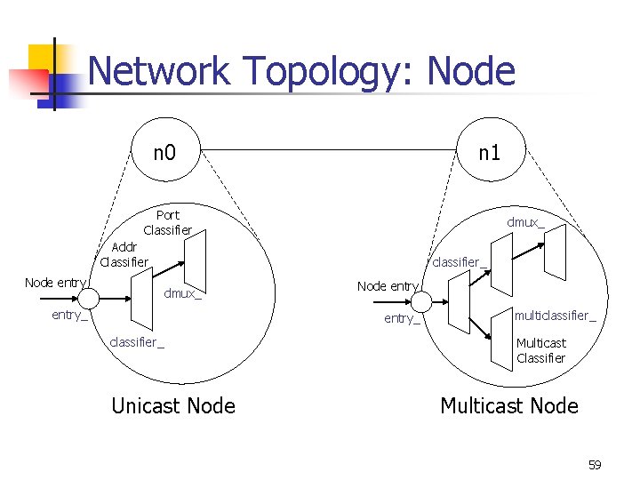 Network Topology: Node n 0 n 1 Port Classifier dmux_ Addr Classifier Node entry