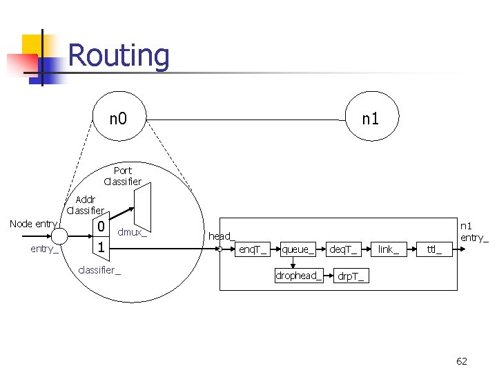 Routing n 0 n 1 Port Classifier Addr Classifier Node entry_ 0 1 dmux_