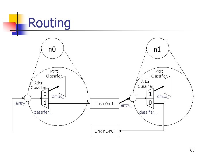 Routing n 0 n 1 Port Classifier Addr Classifier entry_ 0 1 dmux_ Link