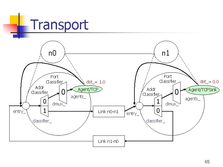 Transport n 0 n 1 Port Classifier Addr Classifier entry_ 0 1 0 Port