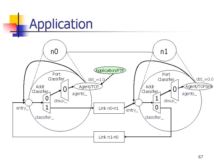 Application n 0 n 1 Application/FTP Port Classifier entry_ Addr Classifier 0 0 1