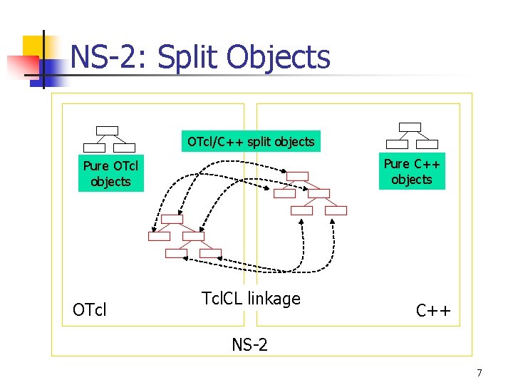 NS-2: Split Objects OTcl/C++ split objects Pure C++ objects Pure OTcl objects OTcl Tcl.