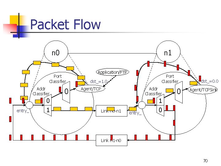Packet Flow n 0 n 1 Port Classifier Addr Classifier entry_ 0 1 0