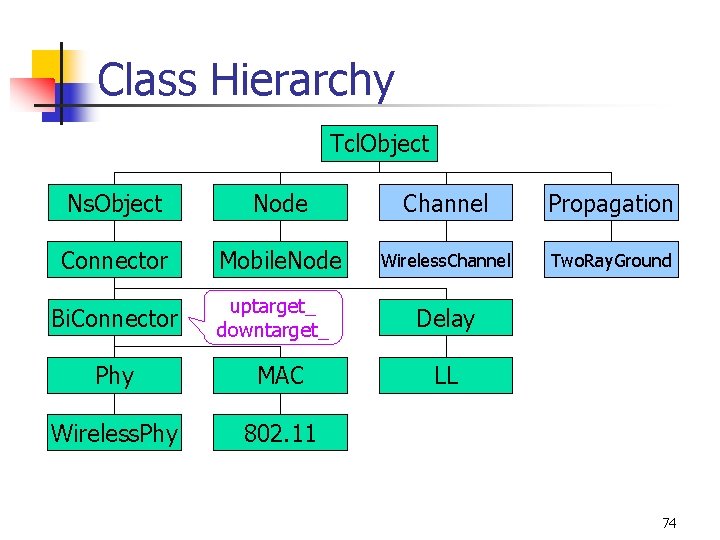 Class Hierarchy Tcl. Object Ns. Object Node Channel Propagation Connector Mobile. Node Wireless. Channel