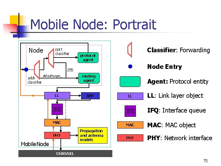 Mobile Node: Portrait Node port classifier Classifier: Forwarding protocol agent Node Entry 255 addr