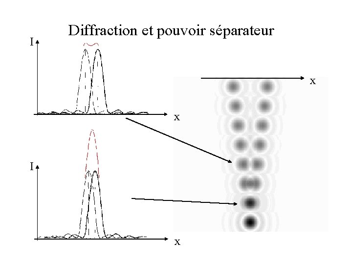 I Diffraction et pouvoir séparateur x x I x 