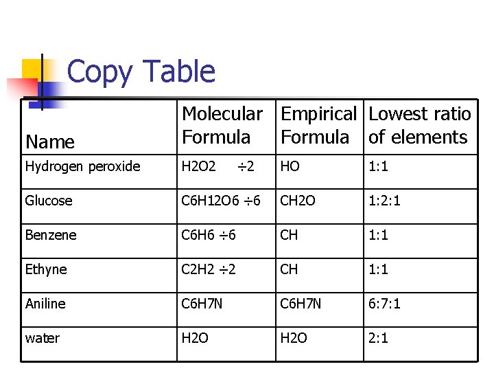Copy Table Name Molecular Empirical Lowest ratio Formula of elements Hydrogen peroxide H 2