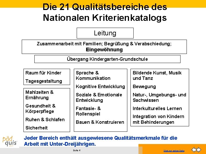 Die 21 Qualitätsbereiche des Nationalen Kriterienkatalogs Leitung Zusammenarbeit mit Familien; Begrüßung & Verabschiedung; Eingewöhnung