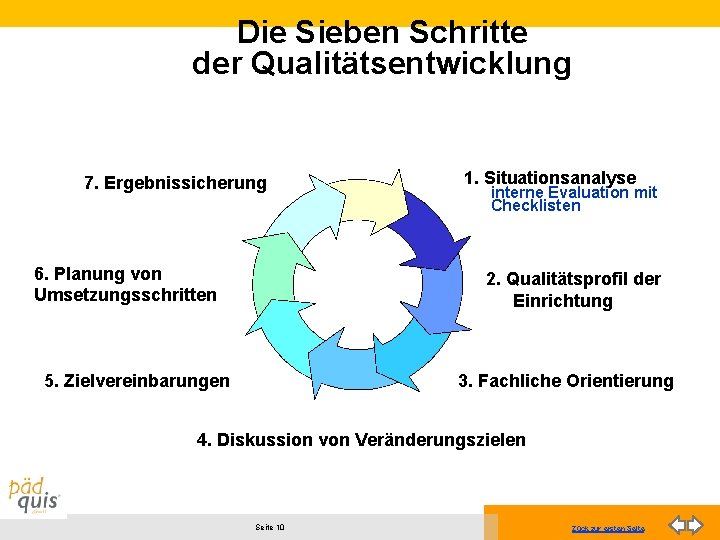 Die Sieben Schritte der Qualitätsentwicklung 7. Ergebnissicherung 6. Planung von Umsetzungsschritten 1. Situationsanalyse interne