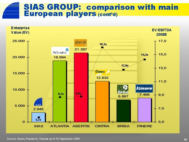 SIAS GROUP: comparison with main European players (cont’d) Enterprise Value (EV) EV/EBITDA 2008 E