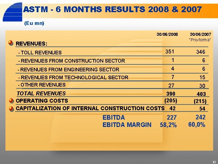 ASTM - 6 MONTHS RESULTS 2008 & 2007 (Eu mn) 30/06/2008 REVENUES: 30/06/2007 “Pro-forma”