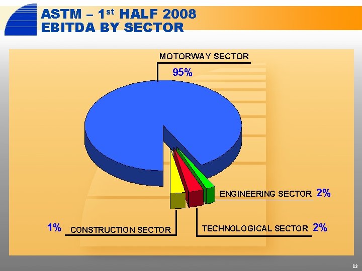 ASTM – 1 st HALF 2008 EBITDA BY SECTOR MOTORWAY SECTOR 95% ENGINEERING SECTOR