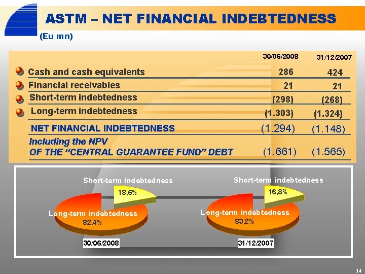 ASTM – NET FINANCIAL INDEBTEDNESS (Eu mn) 30/06/2008 Cash and cash equivalents Financial receivables