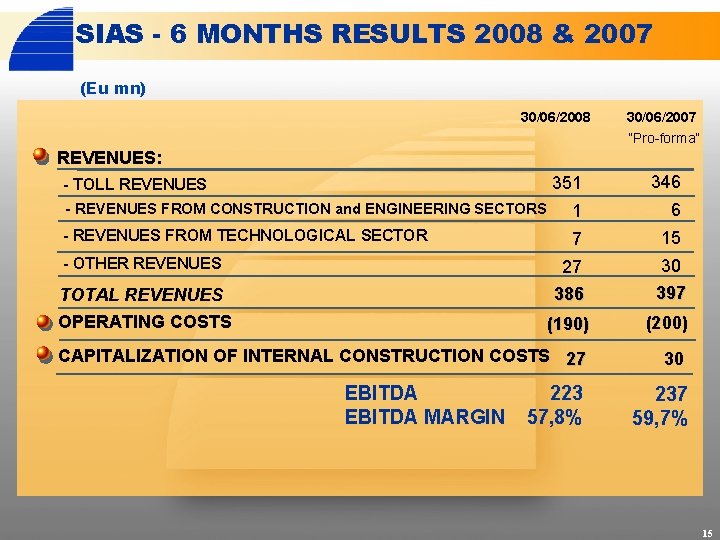 SIAS - 6 MONTHS RESULTS 2008 & 2007 (Eu mn) 30/06/2008 30/06/2007 “Pro-forma” REVENUES: