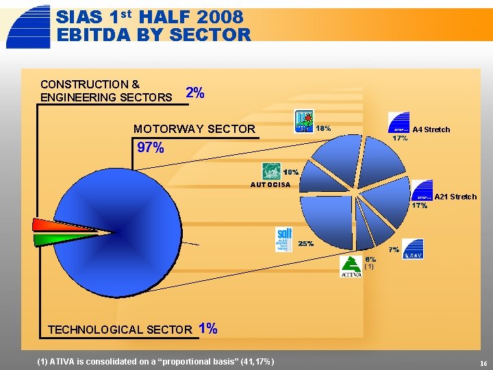 SIAS 1 st HALF 2008 EBITDA BY SECTOR CONSTRUCTION & ENGINEERING SECTORS 2% MOTORWAY