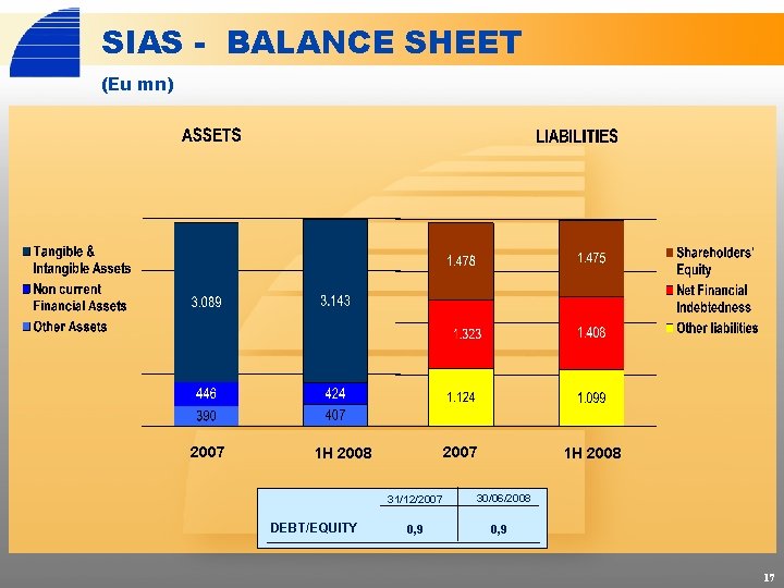 SIAS - BALANCE SHEET (Eu mn) 2007 1 H 2008 31/12/2007 DEBT/EQUITY 0, 9