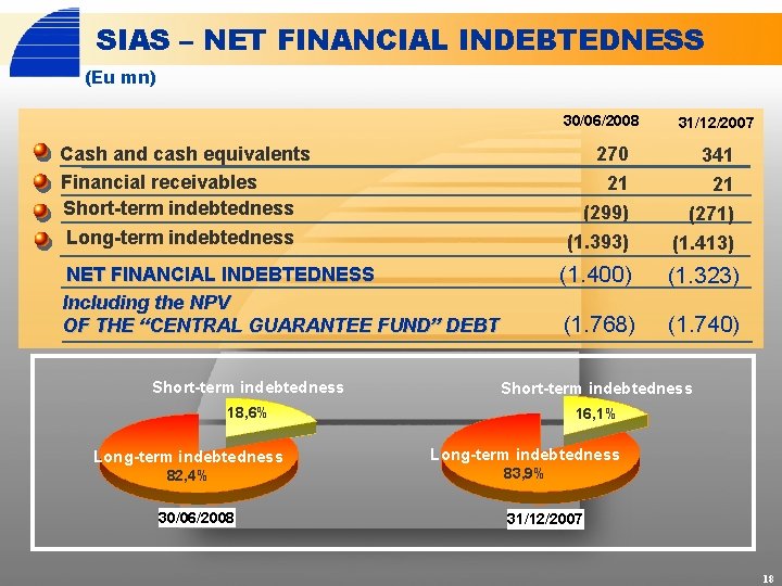 SIAS – NET FINANCIAL INDEBTEDNESS (Eu mn) 30/06/2008 Cash and cash equivalents Financial receivables