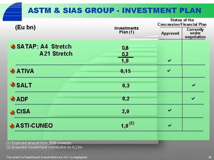 ASTM & SIAS GROUP - INVESTMENT PLAN (Eu bn) SATAP: A 4 Stretch A