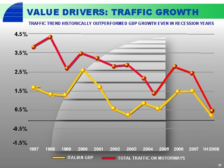 VALUE DRIVERS: TRAFFIC GROWTH TRAFFIC TREND HISTORICALLY OUTPERFORMED GDP GROWTH EVEN IN RECESSION YEARS