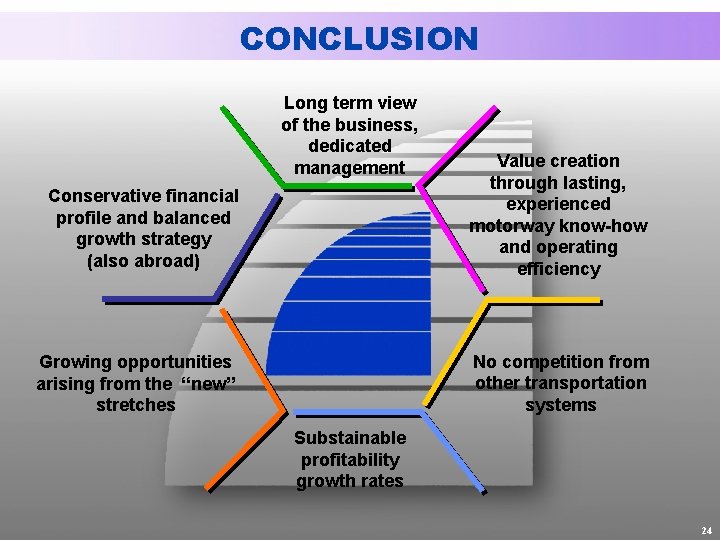 CONCLUSION Long term view of the business, dedicated management Conservative financial profile and balanced