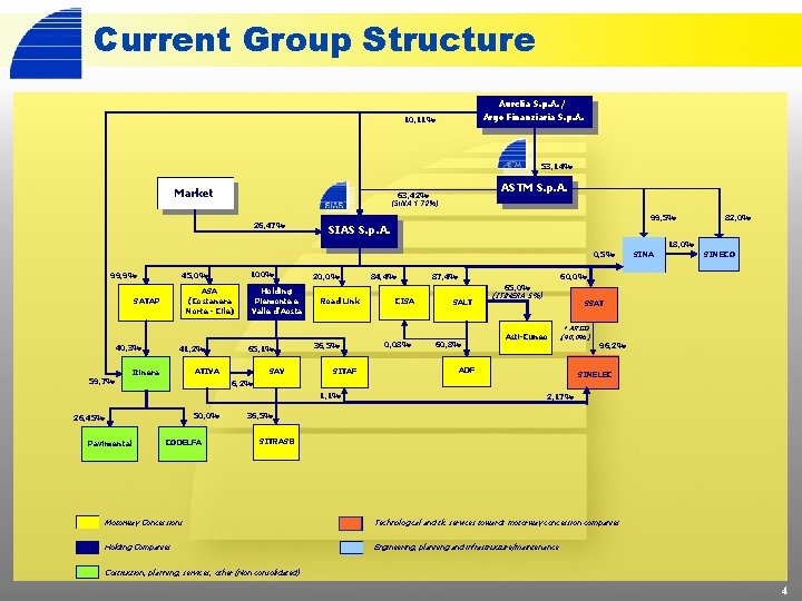 Current Group Structure Aurelia S. p. A. / Argo Finanziaria S. p. A. 10,