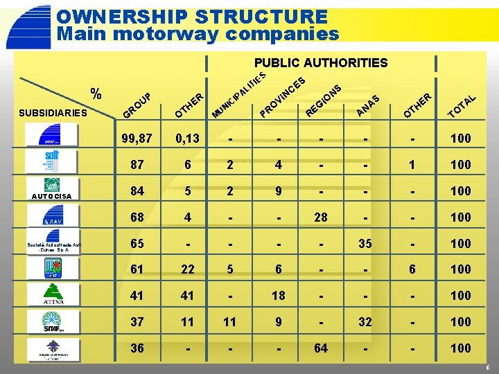 OWNERSHIP STRUCTURE Main motorway companies PUBLIC AUTHORITIES ES % SUBSIDIARIES AUTOCISA Società Autostrada Asti