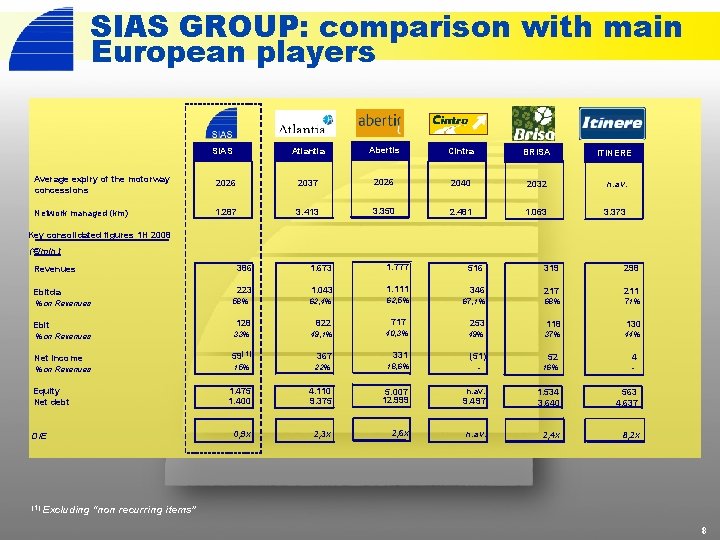 SIAS GROUP: comparison with main European players SIAS Atlantia Abertis Cintra BRISA ITINERE Average