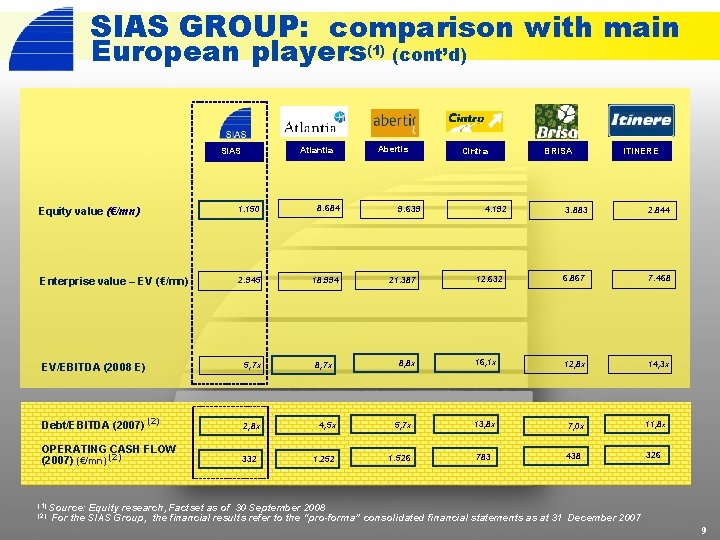 SIAS GROUP: comparison with main European players(1) (cont’d) Atlantia SIAS Equity value (€/mn) 1.