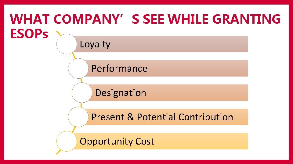 WHAT COMPANY’S SEE WHILE GRANTING ESOPs Loyalty Performance Designation Present & Potential Contribution Opportunity