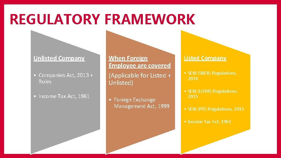 REGULATORY FRAMEWORK Unlisted Company • Companies Act, 2013 + Rules • Income Tax Act,