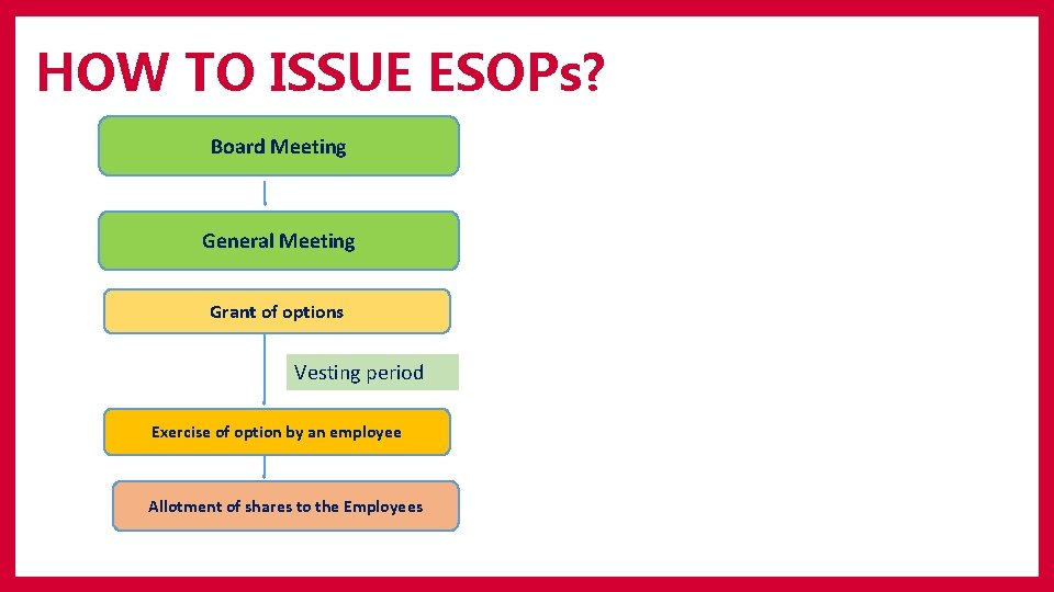 HOW TO ISSUE ESOPs? Board Meeting General Meeting Grant of options Vesting period Exercise