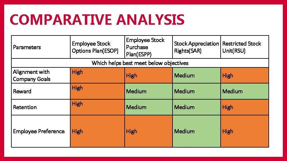 COMPARATIVE ANALYSIS Parameters Alignment with Company Goals Reward Retention Employee Preference Employee Stock Appreciation