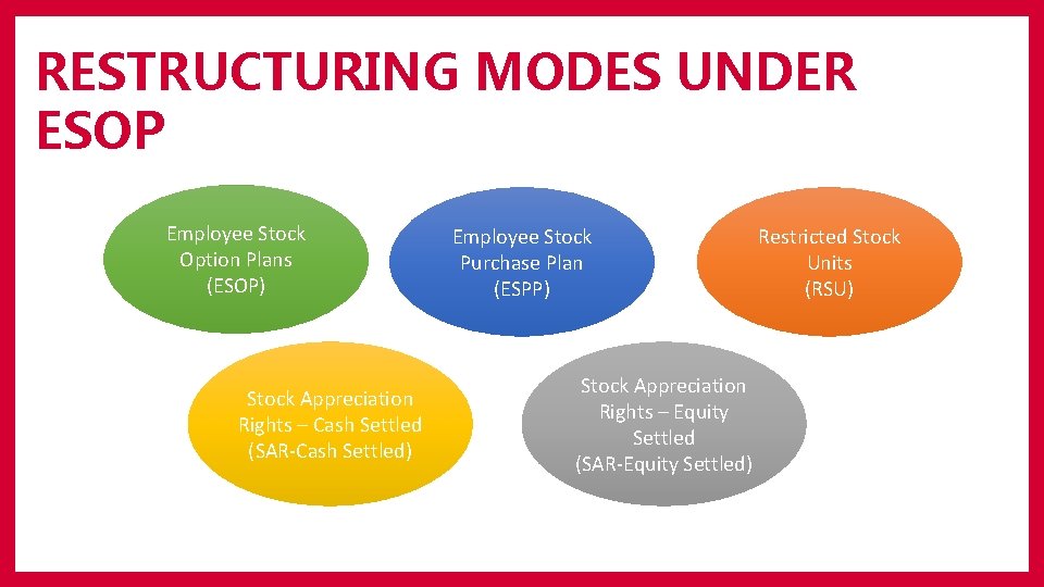 RESTRUCTURING MODES UNDER ESOP Employee Stock Option Plans (ESOP) Stock Appreciation Rights – Cash