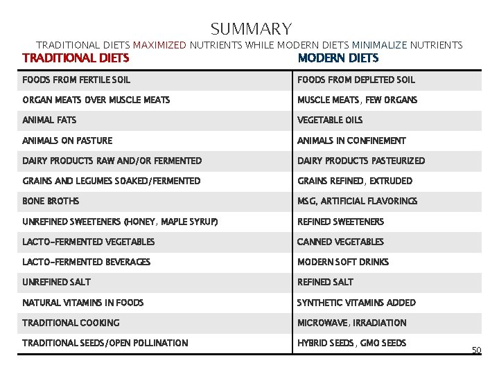 SUMMARY TRADITIONAL DIETS MAXIMIZED NUTRIENTS WHILE MODERN DIETS MINIMALIZE NUTRIENTS TRADITIONAL DIETS MODERN DIETS