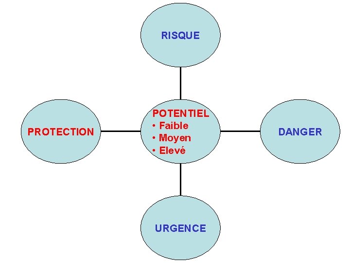 RISQUE PROTECTION POTENTIEL • Faible • Moyen • Elevé URGENCE DANGER 